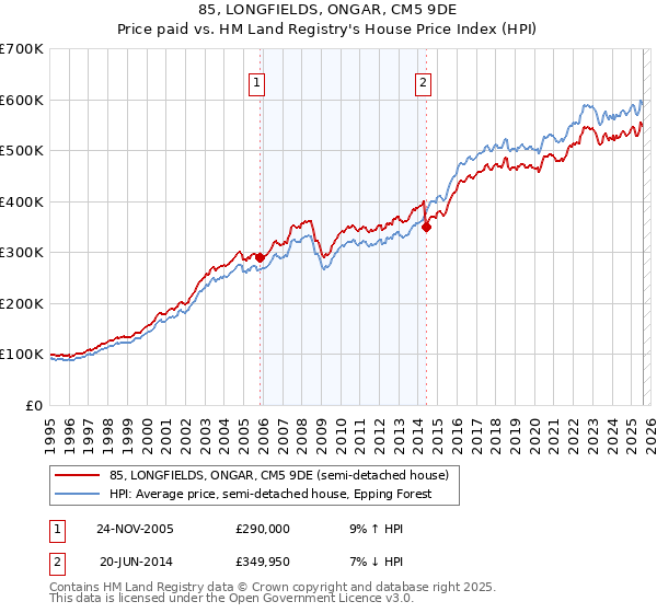 85, LONGFIELDS, ONGAR, CM5 9DE: Price paid vs HM Land Registry's House Price Index