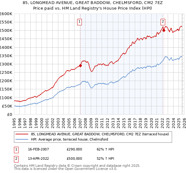 85, LONGMEAD AVENUE, GREAT BADDOW, CHELMSFORD, CM2 7EZ: Price paid vs HM Land Registry's House Price Index