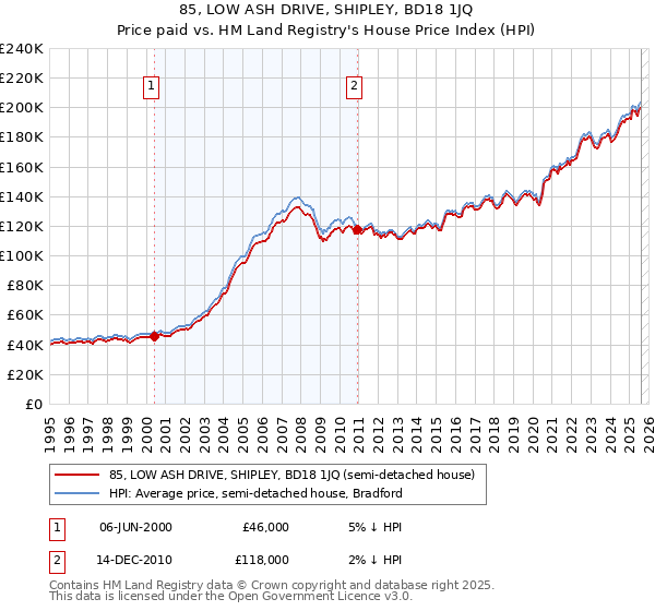 85, LOW ASH DRIVE, SHIPLEY, BD18 1JQ: Price paid vs HM Land Registry's House Price Index