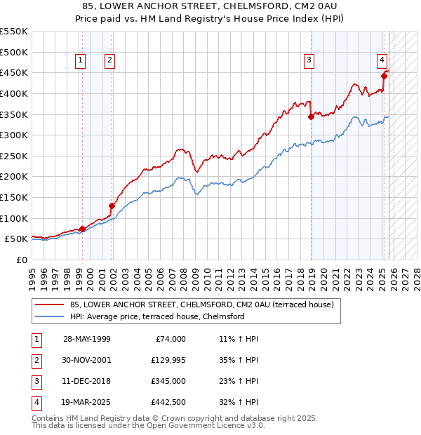 85, LOWER ANCHOR STREET, CHELMSFORD, CM2 0AU: Price paid vs HM Land Registry's House Price Index