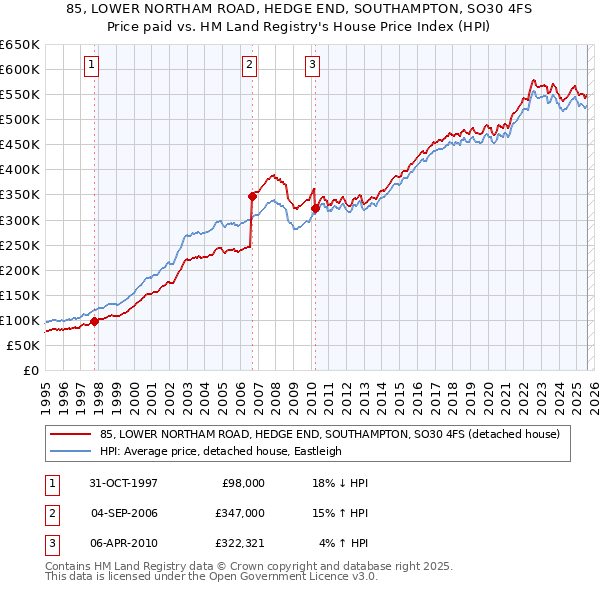 85, LOWER NORTHAM ROAD, HEDGE END, SOUTHAMPTON, SO30 4FS: Price paid vs HM Land Registry's House Price Index