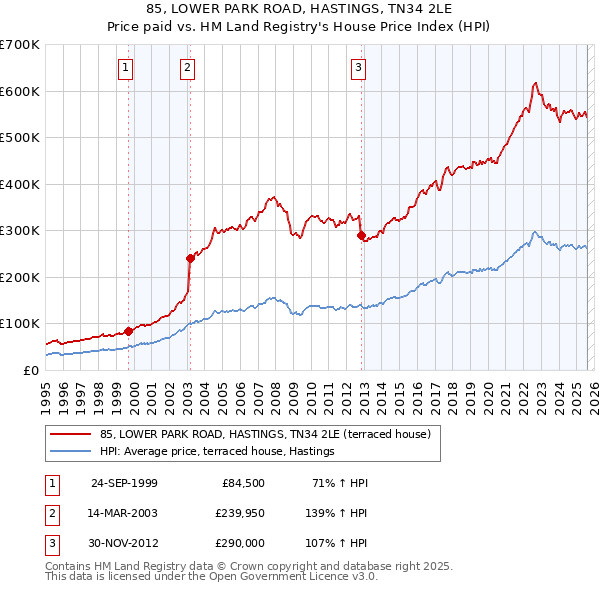 85, LOWER PARK ROAD, HASTINGS, TN34 2LE: Price paid vs HM Land Registry's House Price Index