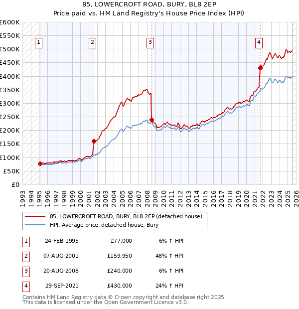 85, LOWERCROFT ROAD, BURY, BL8 2EP: Price paid vs HM Land Registry's House Price Index