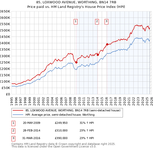 85, LOXWOOD AVENUE, WORTHING, BN14 7RB: Price paid vs HM Land Registry's House Price Index