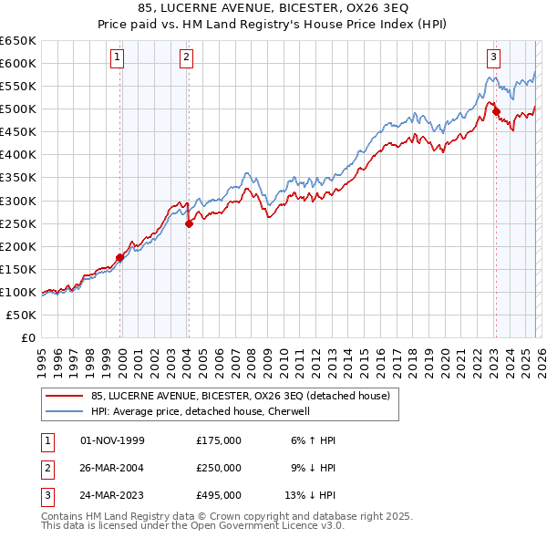 85, LUCERNE AVENUE, BICESTER, OX26 3EQ: Price paid vs HM Land Registry's House Price Index