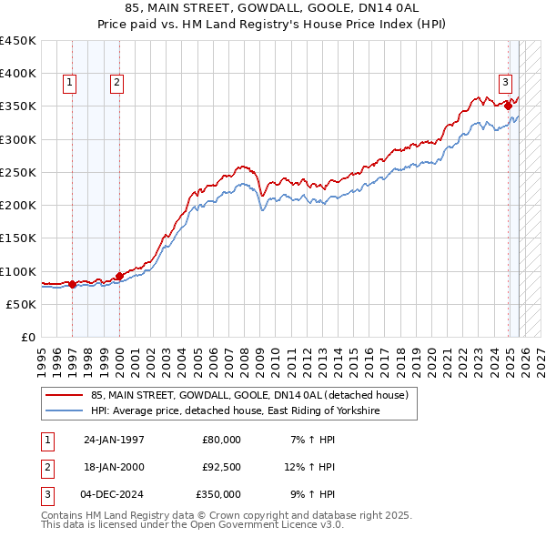 85, MAIN STREET, GOWDALL, GOOLE, DN14 0AL: Price paid vs HM Land Registry's House Price Index