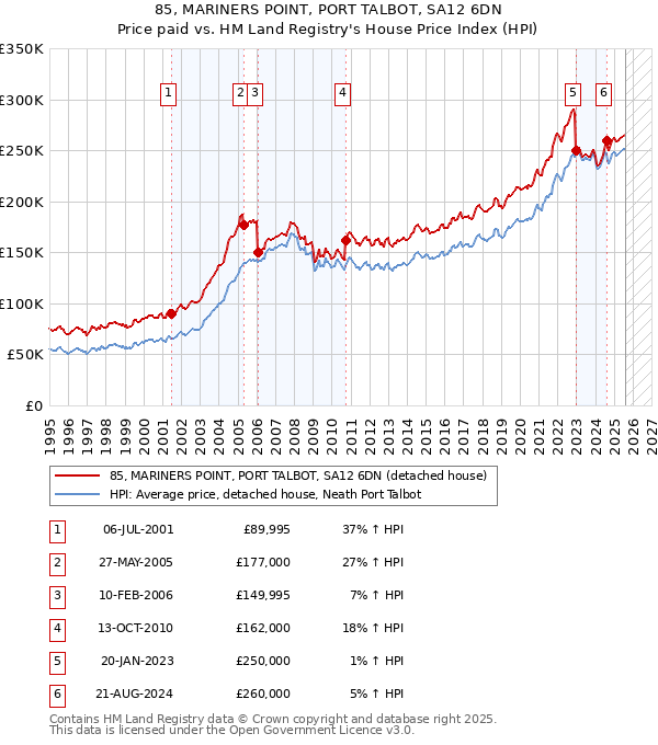 85, MARINERS POINT, PORT TALBOT, SA12 6DN: Price paid vs HM Land Registry's House Price Index