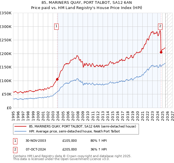 85, MARINERS QUAY, PORT TALBOT, SA12 6AN: Price paid vs HM Land Registry's House Price Index