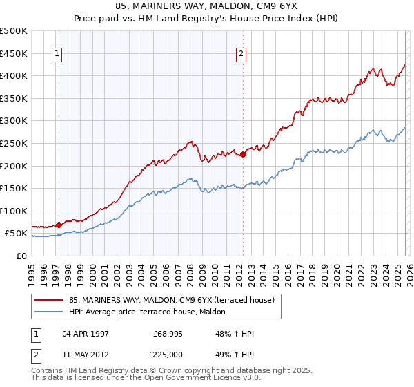 85, MARINERS WAY, MALDON, CM9 6YX: Price paid vs HM Land Registry's House Price Index