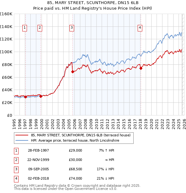 85, MARY STREET, SCUNTHORPE, DN15 6LB: Price paid vs HM Land Registry's House Price Index