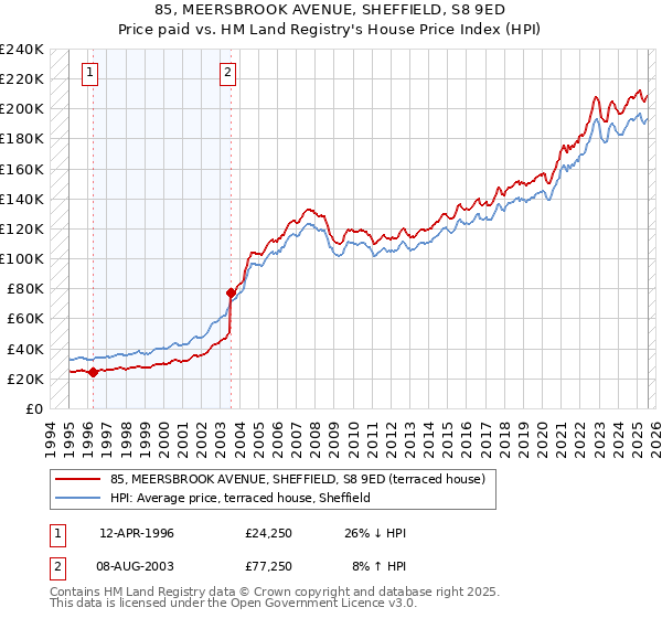 85, MEERSBROOK AVENUE, SHEFFIELD, S8 9ED: Price paid vs HM Land Registry's House Price Index