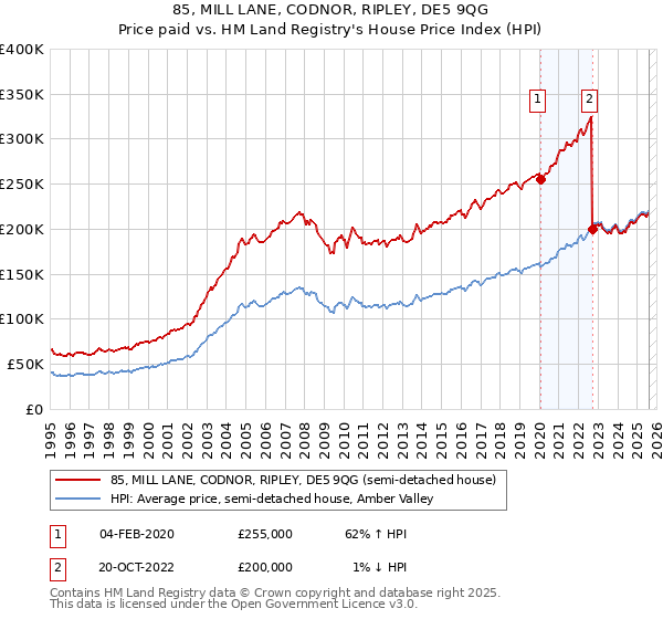 85, MILL LANE, CODNOR, RIPLEY, DE5 9QG: Price paid vs HM Land Registry's House Price Index