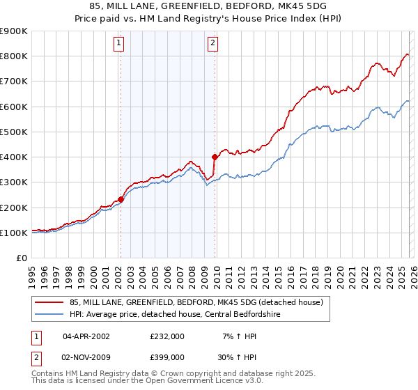 85, MILL LANE, GREENFIELD, BEDFORD, MK45 5DG: Price paid vs HM Land Registry's House Price Index