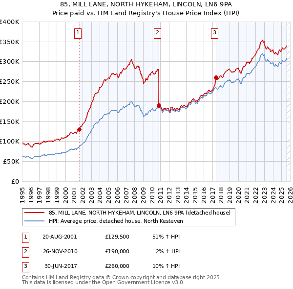 85, MILL LANE, NORTH HYKEHAM, LINCOLN, LN6 9PA: Price paid vs HM Land Registry's House Price Index