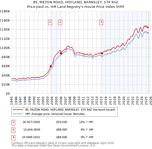 85, MILTON ROAD, HOYLAND, BARNSLEY, S74 9AZ: Price paid vs HM Land Registry's House Price Index