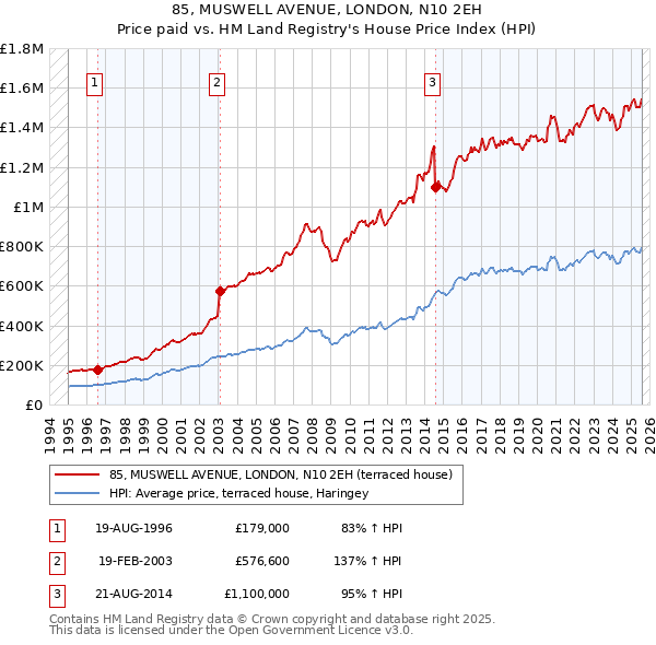 85, MUSWELL AVENUE, LONDON, N10 2EH: Price paid vs HM Land Registry's House Price Index