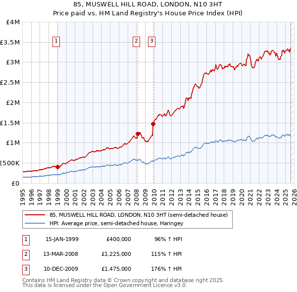 85, MUSWELL HILL ROAD, LONDON, N10 3HT: Price paid vs HM Land Registry's House Price Index