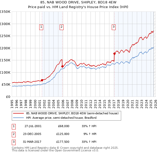 85, NAB WOOD DRIVE, SHIPLEY, BD18 4EW: Price paid vs HM Land Registry's House Price Index