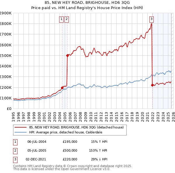 85, NEW HEY ROAD, BRIGHOUSE, HD6 3QG: Price paid vs HM Land Registry's House Price Index