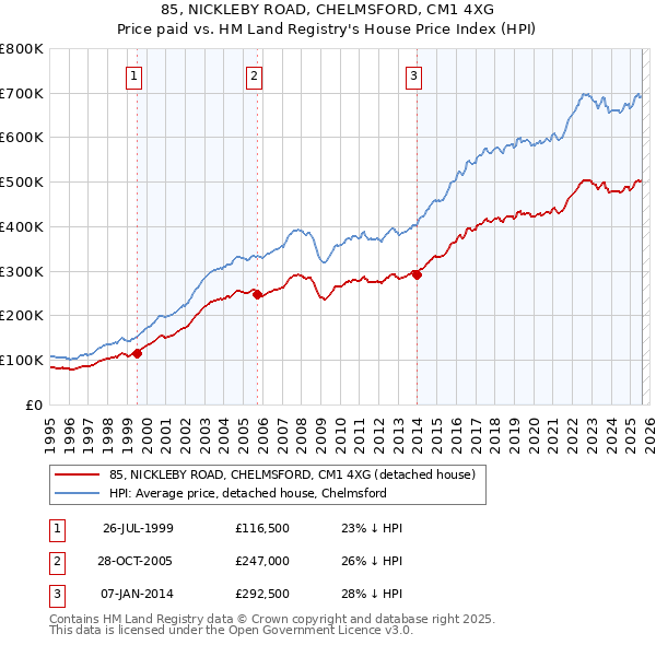 85, NICKLEBY ROAD, CHELMSFORD, CM1 4XG: Price paid vs HM Land Registry's House Price Index
