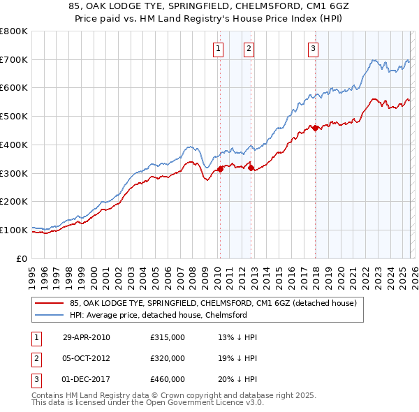 85, OAK LODGE TYE, SPRINGFIELD, CHELMSFORD, CM1 6GZ: Price paid vs HM Land Registry's House Price Index