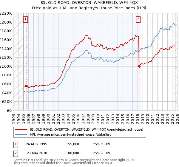 85, OLD ROAD, OVERTON, WAKEFIELD, WF4 4QX: Price paid vs HM Land Registry's House Price Index