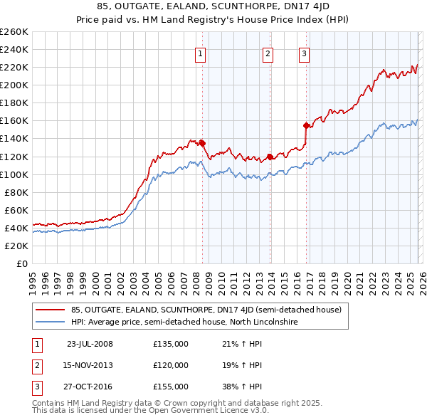 85, OUTGATE, EALAND, SCUNTHORPE, DN17 4JD: Price paid vs HM Land Registry's House Price Index
