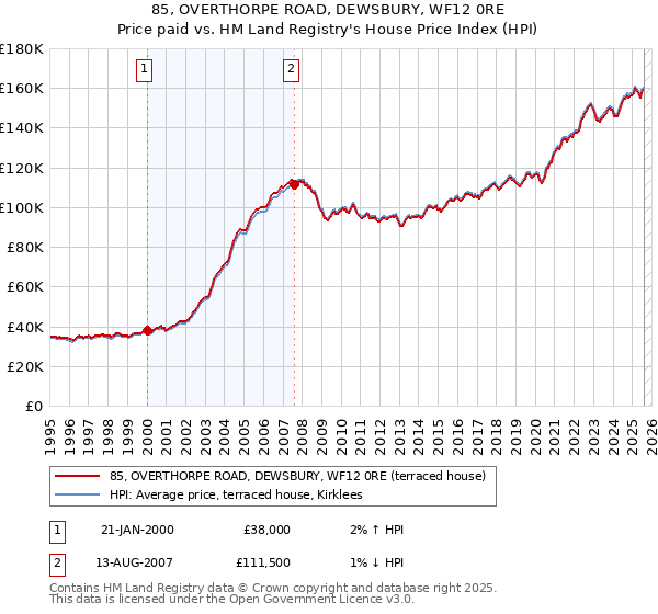 85, OVERTHORPE ROAD, DEWSBURY, WF12 0RE: Price paid vs HM Land Registry's House Price Index