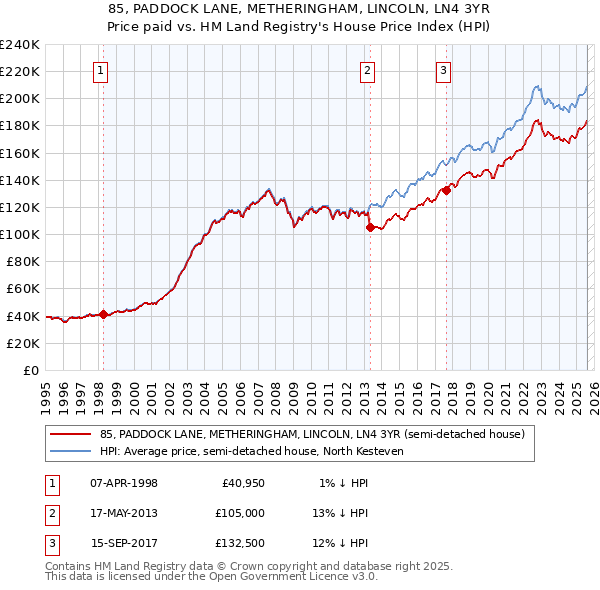 85, PADDOCK LANE, METHERINGHAM, LINCOLN, LN4 3YR: Price paid vs HM Land Registry's House Price Index