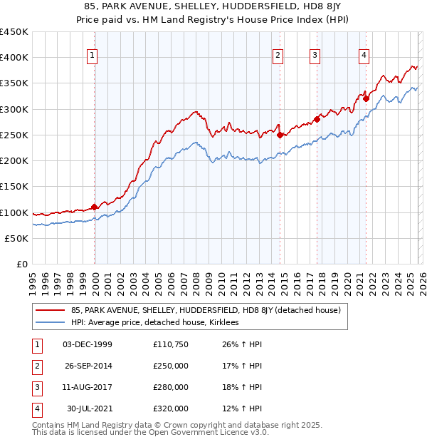 85, PARK AVENUE, SHELLEY, HUDDERSFIELD, HD8 8JY: Price paid vs HM Land Registry's House Price Index