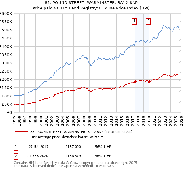85, POUND STREET, WARMINSTER, BA12 8NP: Price paid vs HM Land Registry's House Price Index