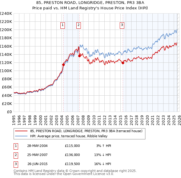 85, PRESTON ROAD, LONGRIDGE, PRESTON, PR3 3BA: Price paid vs HM Land Registry's House Price Index