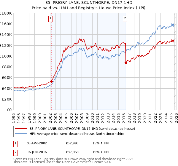 85, PRIORY LANE, SCUNTHORPE, DN17 1HD: Price paid vs HM Land Registry's House Price Index