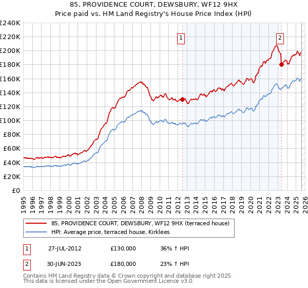 85, PROVIDENCE COURT, DEWSBURY, WF12 9HX: Price paid vs HM Land Registry's House Price Index