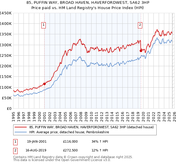 85, PUFFIN WAY, BROAD HAVEN, HAVERFORDWEST, SA62 3HP: Price paid vs HM Land Registry's House Price Index