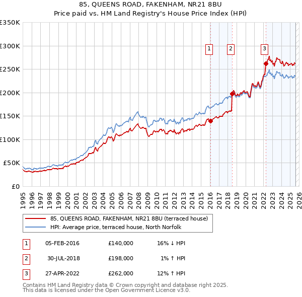 85, QUEENS ROAD, FAKENHAM, NR21 8BU: Price paid vs HM Land Registry's House Price Index