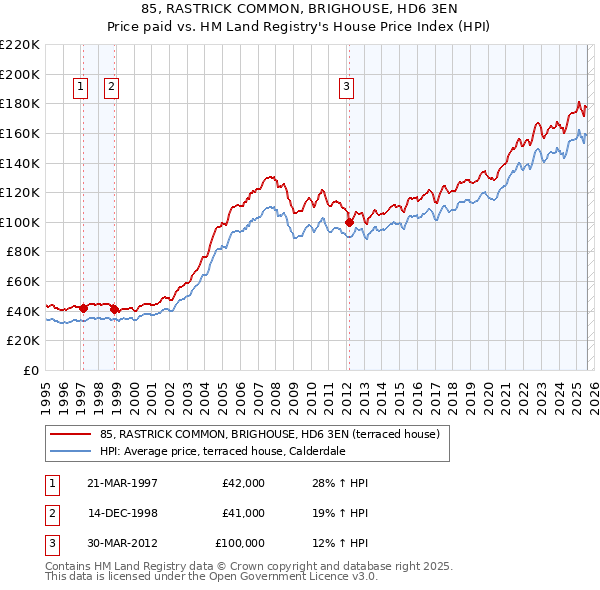 85, RASTRICK COMMON, BRIGHOUSE, HD6 3EN: Price paid vs HM Land Registry's House Price Index