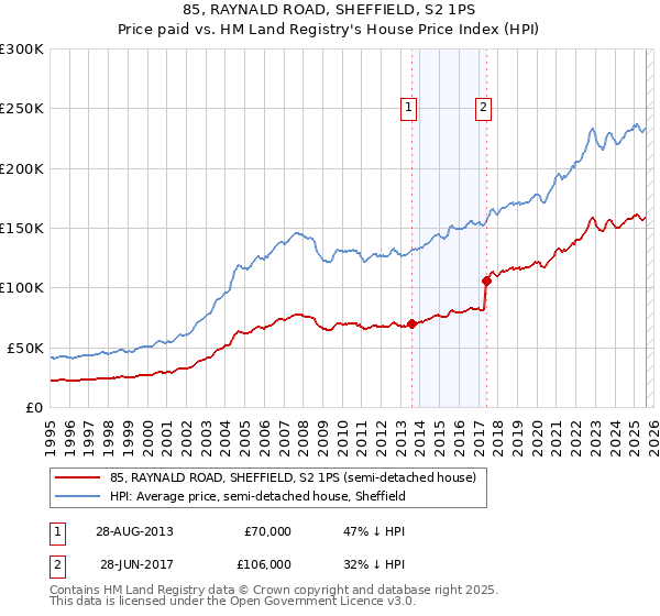 85, RAYNALD ROAD, SHEFFIELD, S2 1PS: Price paid vs HM Land Registry's House Price Index