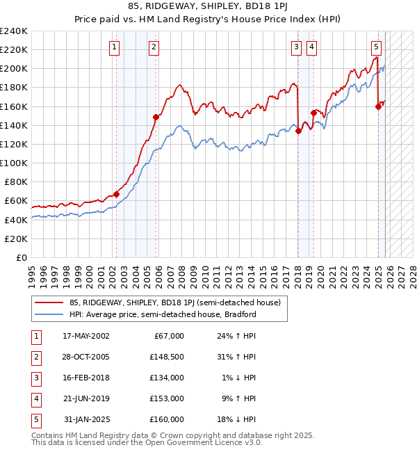 85, RIDGEWAY, SHIPLEY, BD18 1PJ: Price paid vs HM Land Registry's House Price Index