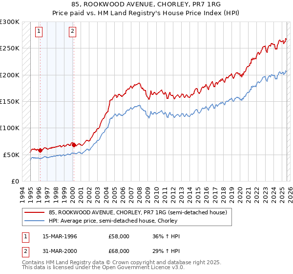 85, ROOKWOOD AVENUE, CHORLEY, PR7 1RG: Price paid vs HM Land Registry's House Price Index