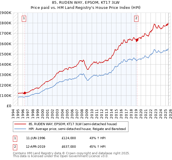 85, RUDEN WAY, EPSOM, KT17 3LW: Price paid vs HM Land Registry's House Price Index