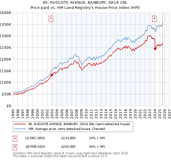 85, RUSCOTE AVENUE, BANBURY, OX16 2NL: Price paid vs HM Land Registry's House Price Index