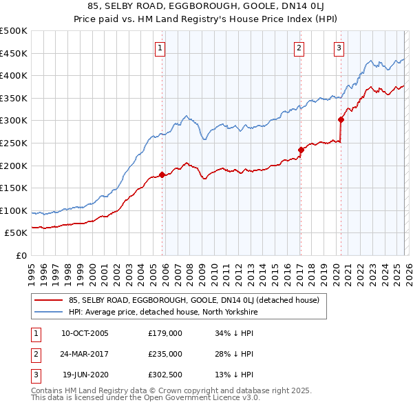 85, SELBY ROAD, EGGBOROUGH, GOOLE, DN14 0LJ: Price paid vs HM Land Registry's House Price Index