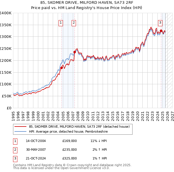85, SKOMER DRIVE, MILFORD HAVEN, SA73 2RF: Price paid vs HM Land Registry's House Price Index