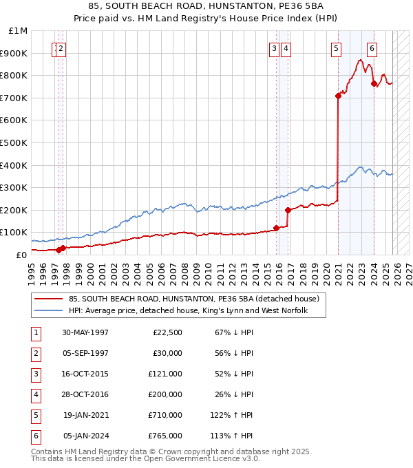 85, SOUTH BEACH ROAD, HUNSTANTON, PE36 5BA: Price paid vs HM Land Registry's House Price Index