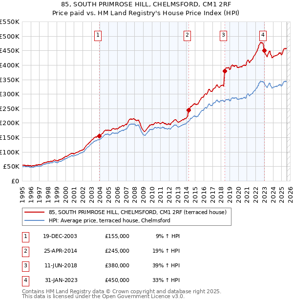 85, SOUTH PRIMROSE HILL, CHELMSFORD, CM1 2RF: Price paid vs HM Land Registry's House Price Index
