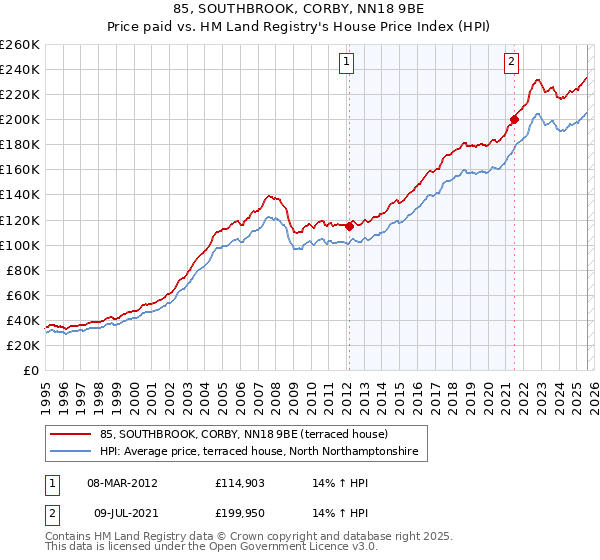 85, SOUTHBROOK, CORBY, NN18 9BE: Price paid vs HM Land Registry's House Price Index