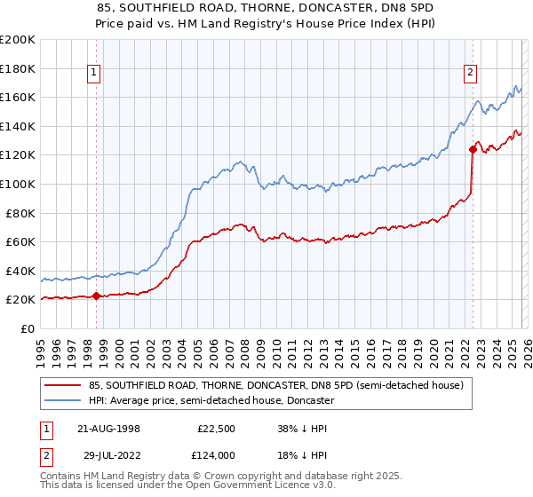 85, SOUTHFIELD ROAD, THORNE, DONCASTER, DN8 5PD: Price paid vs HM Land Registry's House Price Index