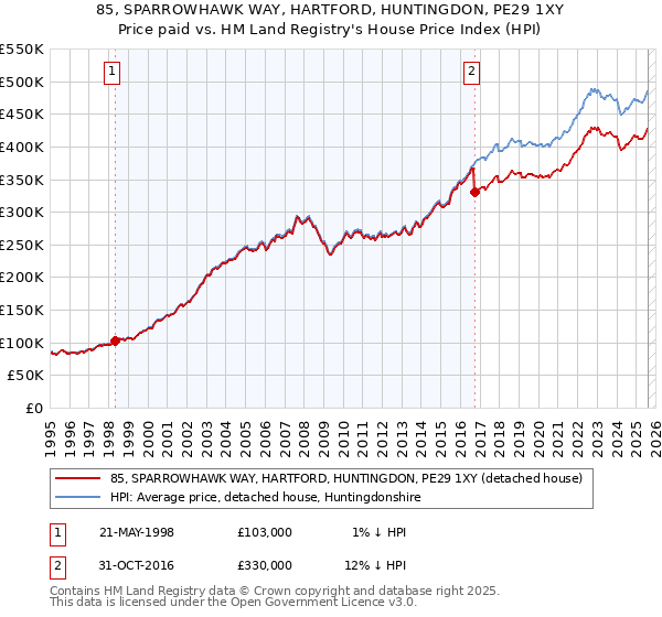 85, SPARROWHAWK WAY, HARTFORD, HUNTINGDON, PE29 1XY: Price paid vs HM Land Registry's House Price Index