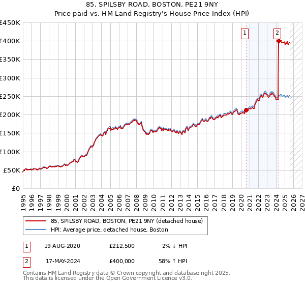 85, SPILSBY ROAD, BOSTON, PE21 9NY: Price paid vs HM Land Registry's House Price Index